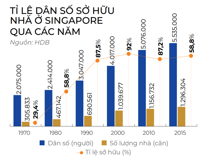 Tỷ lệ dân số sở hữu nhà ở Singapore giai đoạn 1970-2015. Nhà đổi Nhà