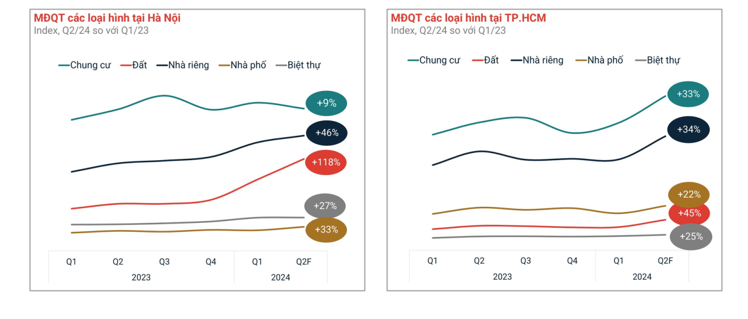 Dòng tiền bất động sản đổ mạnh về chung cư tại Tp.HCM cuối năm 2024