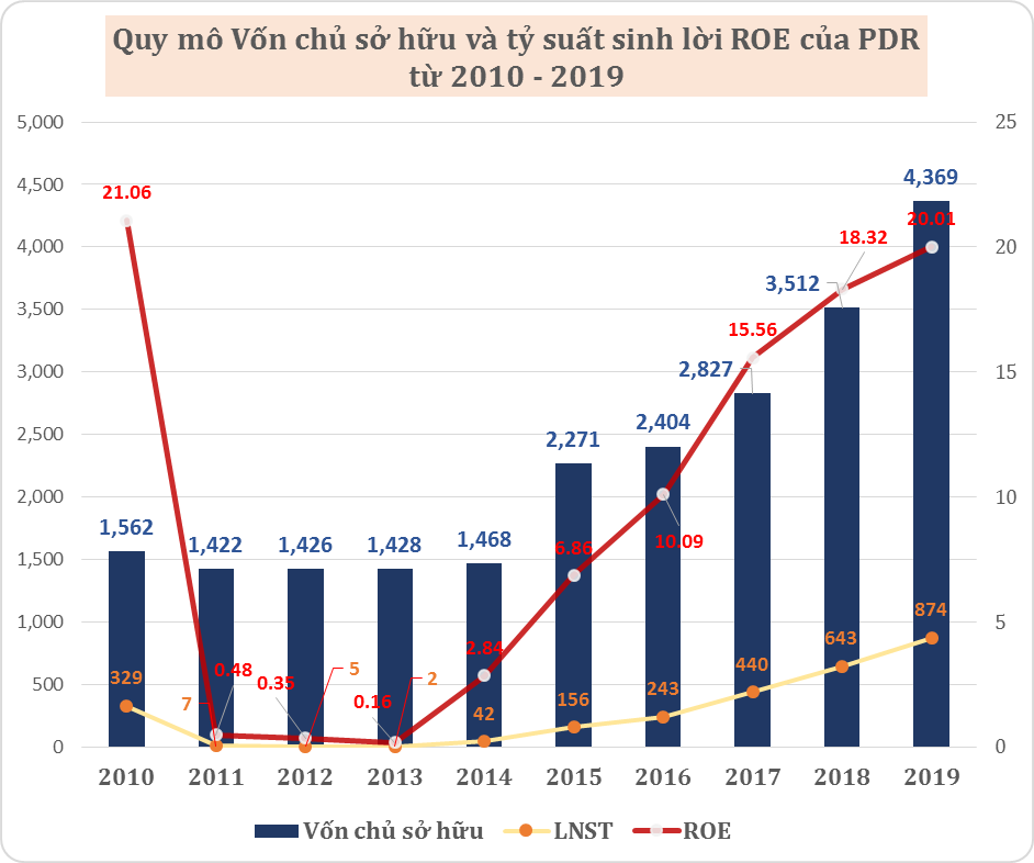 Bất Động Sản Phát Hưng