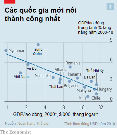 The Economist: Việt Nam lọt top 16 nền kinh tế mới nổi thành công nhất thế giới, nhiều triển vọng thu hẹp khoảng cách với các nước phát triển trong đại dịch Covid-19 - Ảnh 2.